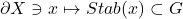 \partial X\ni x \mapsto Stab(x)\subset G