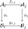 \[\newcommand{\ra}[1]{\!\!\!\!\!\!\!\!\!\!\!\!\xrightarrow{\quad#1\quad}\!\!\!\!\!\!\!\!} \newcommand{\da}[1]{\left\downarrow{\scriptstyle#1}\vphantom{\displaystyle\int_0^1}\right.} % \begin{array}{llll} \mathcal{A}_i & \ra{f_{i, j}} &\mathcal{A}_{j} \\ \da{\phi_i} & & \da{\phi_j} \\ \mathcal{B}_i & \ra{g_{i, j}} &\mathcal{B}_{j} \\ \end{array}\]